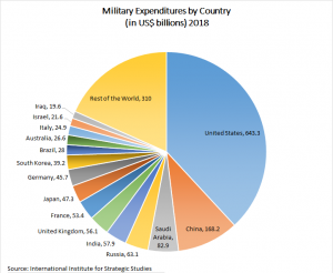 Military spending by country